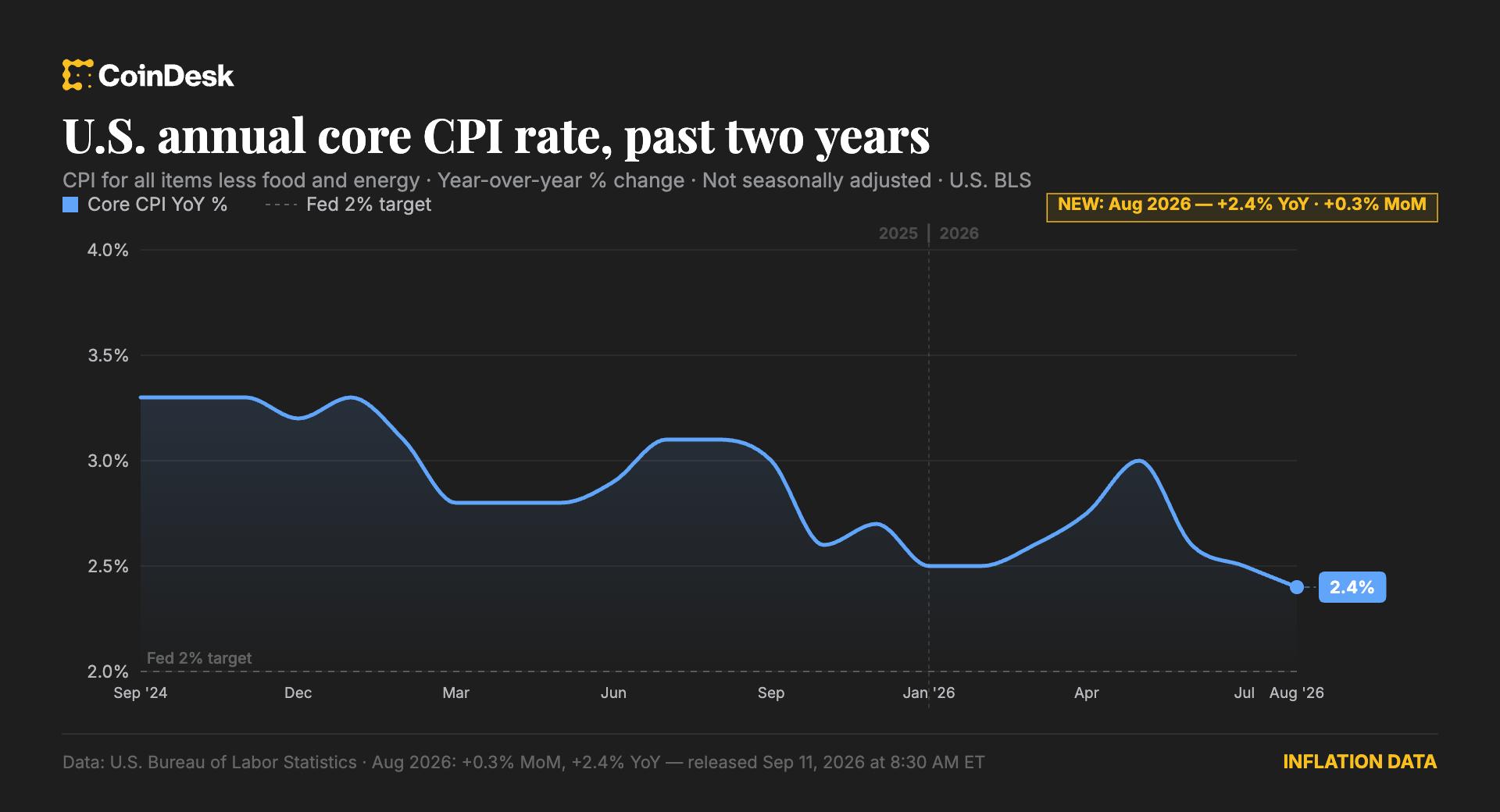 Core CPI rose a faster-than-forecast 0.3% in August, setting up possible Fed rate hike
